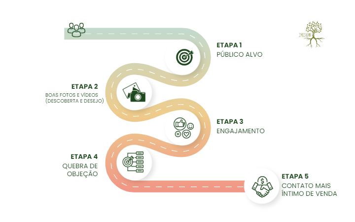jornada de compra do viajante